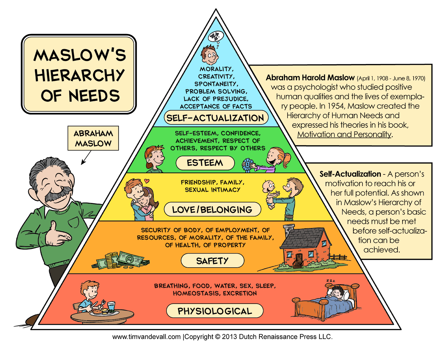 Maslow's hierarchy of needs