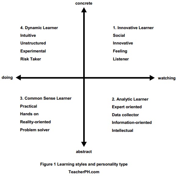 Learning Styles and Personality Type