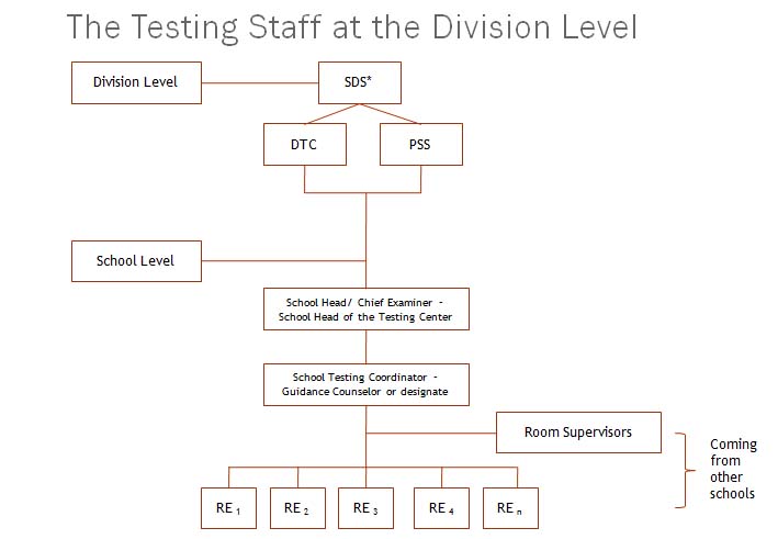 NAT Testing Staff at the Division Levle