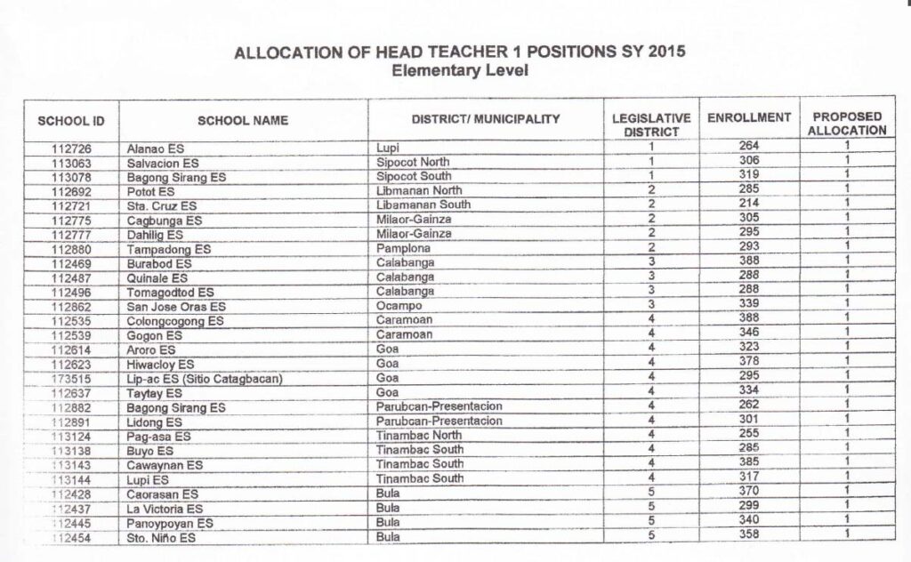 DepEd Camarines Sur Allocation of Head Teacher 1 Positions SY 2015 Elementary Level