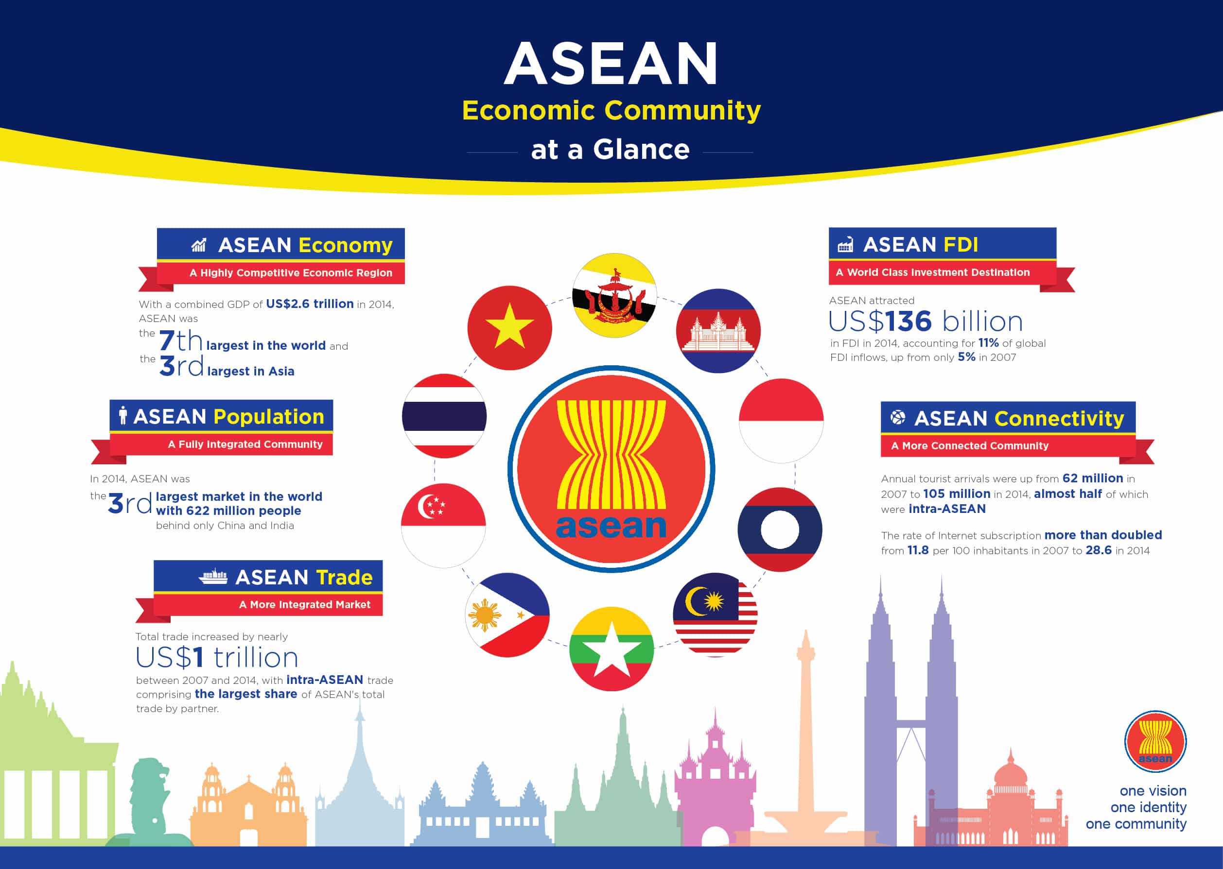 The ASEAN Community - A Community of Opportunities