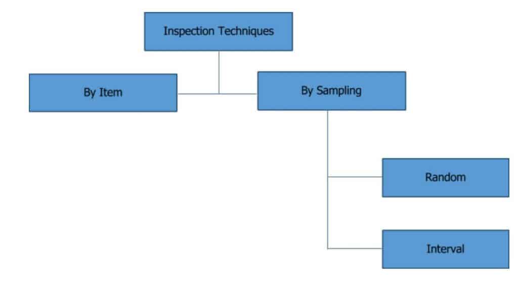 Inspection Techniques