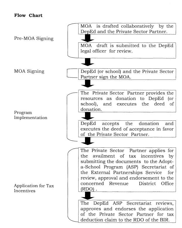DepEd MOA Signing Flow Chart