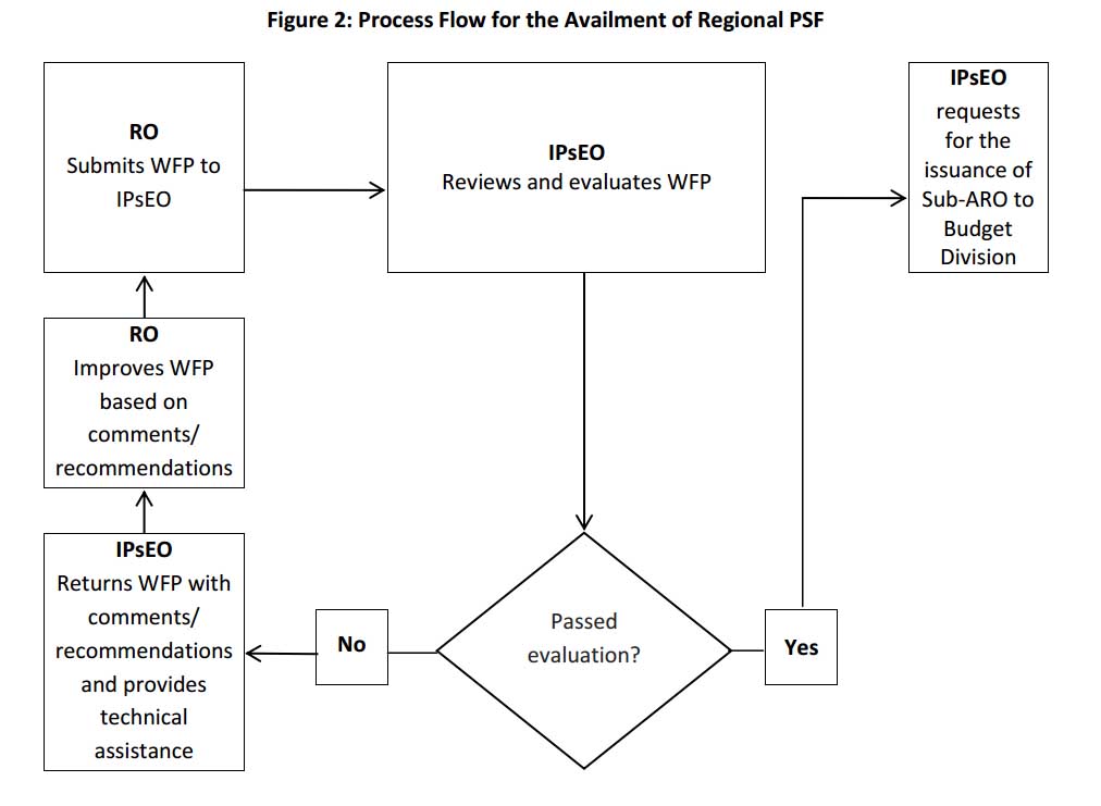 Process Flow for the Availment of Regional PSF 2