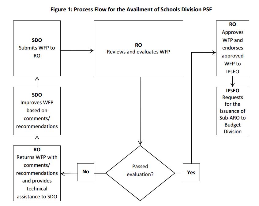 Process Flow for the Availment of Schools Division PSF