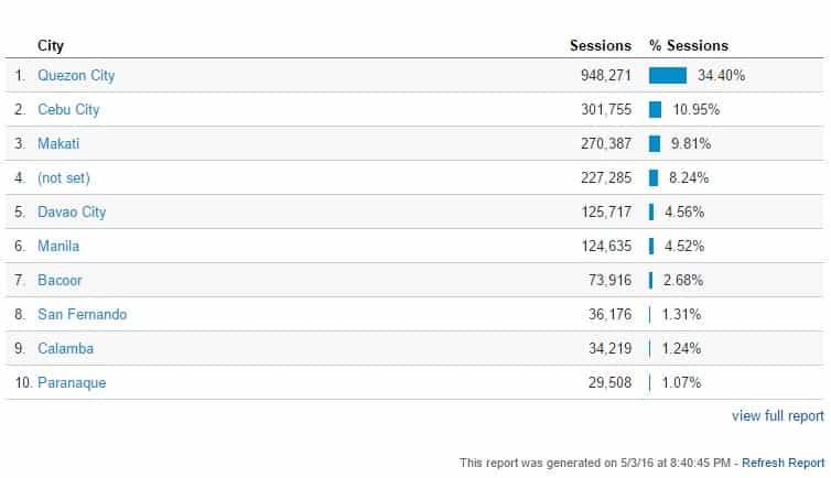 TeacherPH Analytics - City