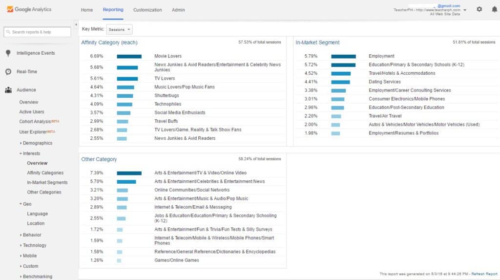 TeacherPH Analytics - Interests Overview