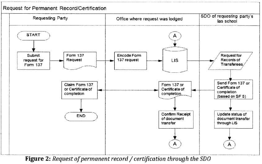 Request of permanent record certification through the SDO