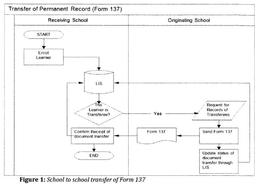 School to school transfer of Form 137