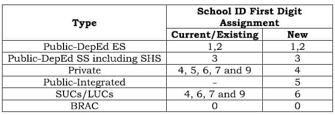 Standardization of the numbering for issuance of School ID