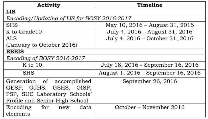 Timeline of LIS and EBEIS activities