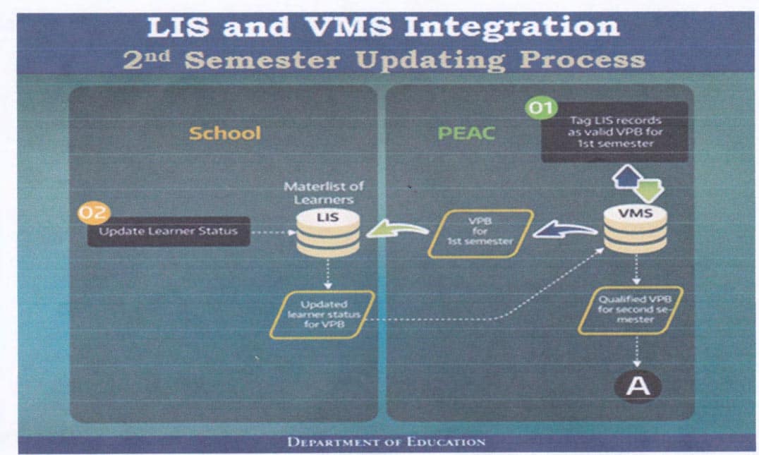 LIS and VMS Integration 2nd semester