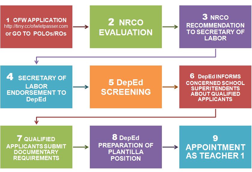 OFW LET Passers Program Flow Chart