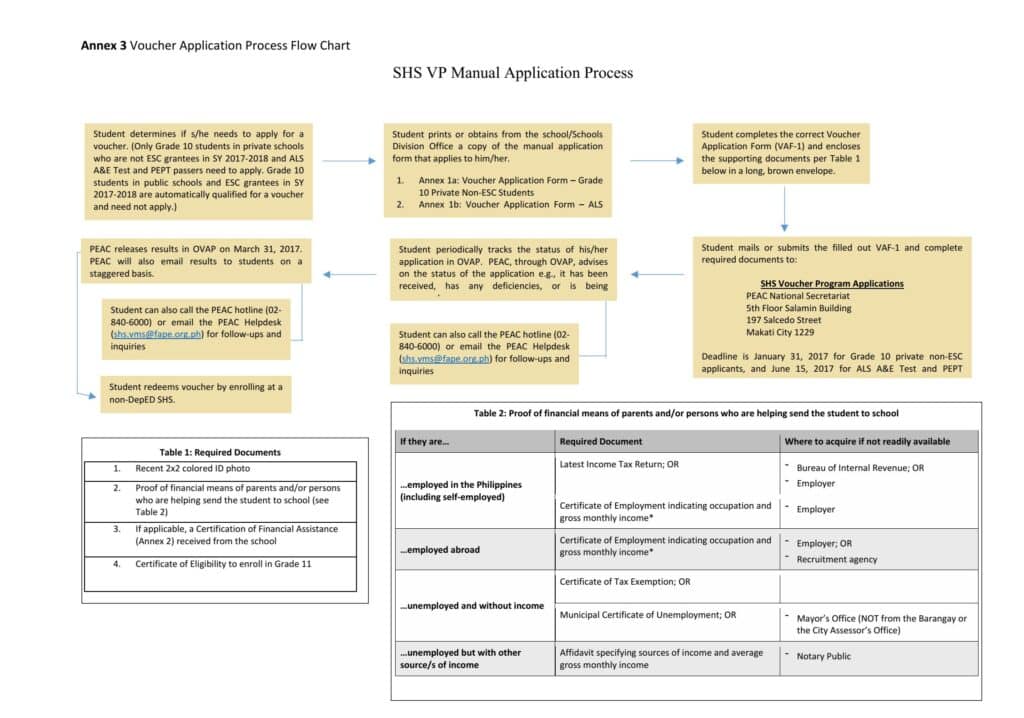 SHS VP Manual Application Process Flow Chart