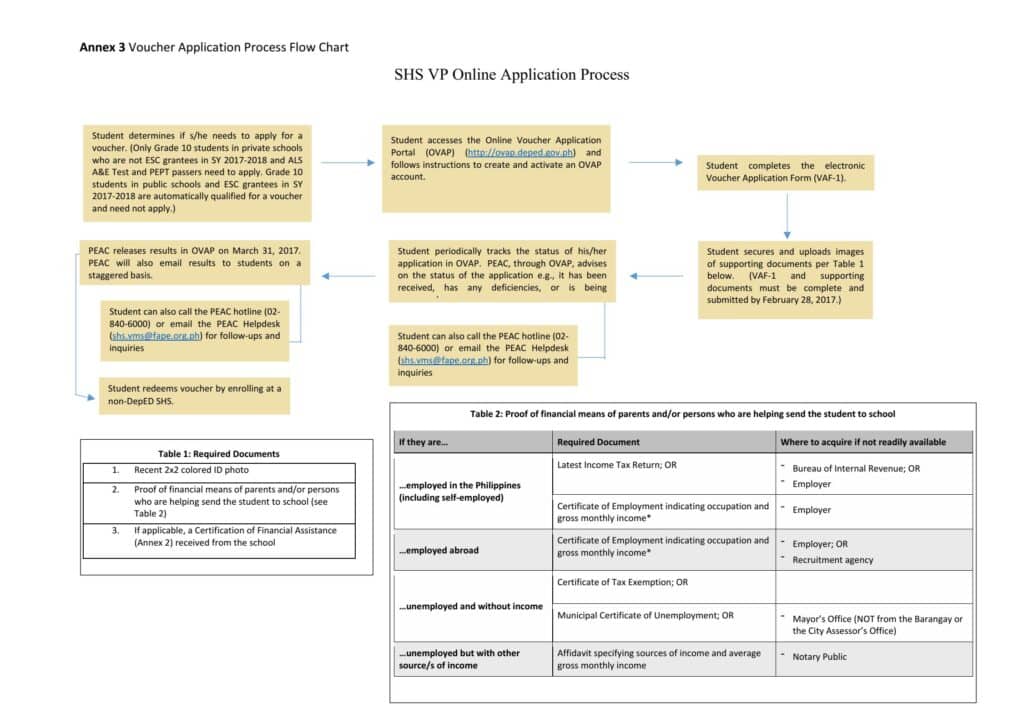 SHS VP Online Application Process Flow Chart