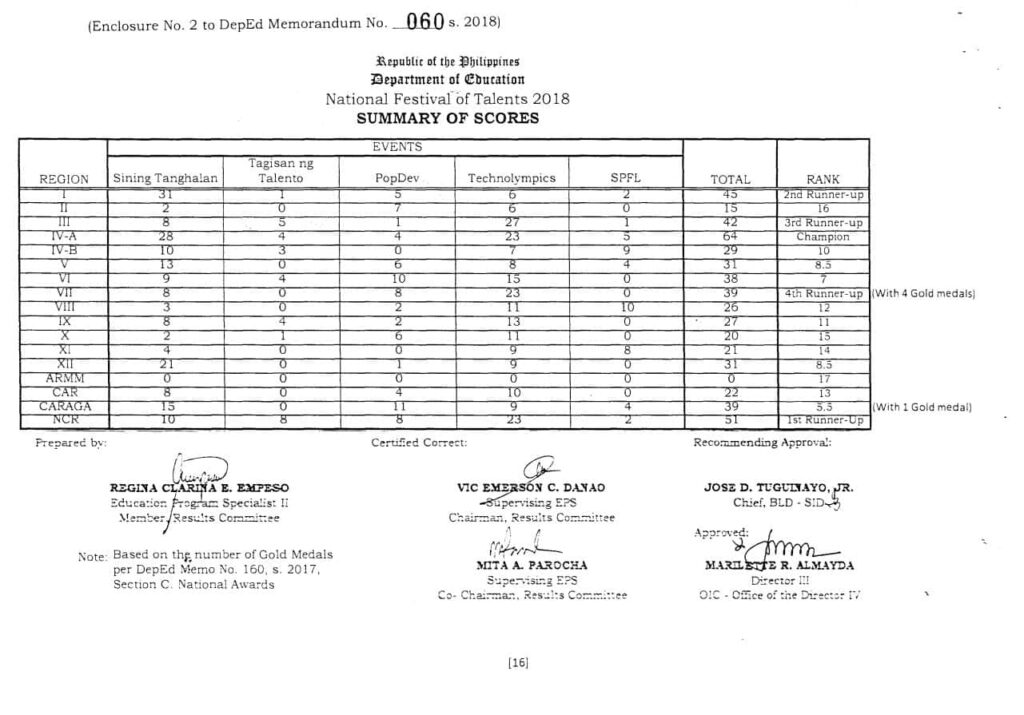 Summary of Scores