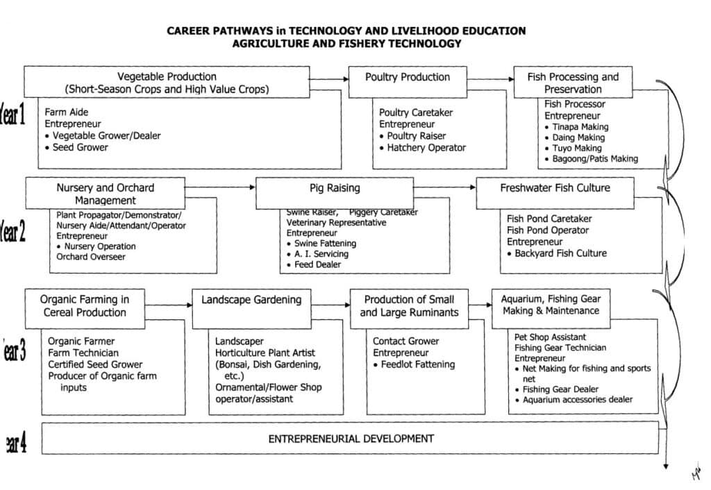 Agriculture and Fishery Technology