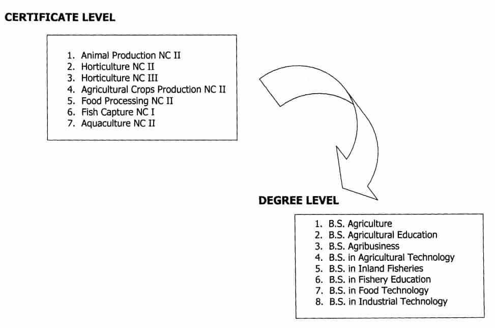 Agriculture and Fishery Technology Certificate Level