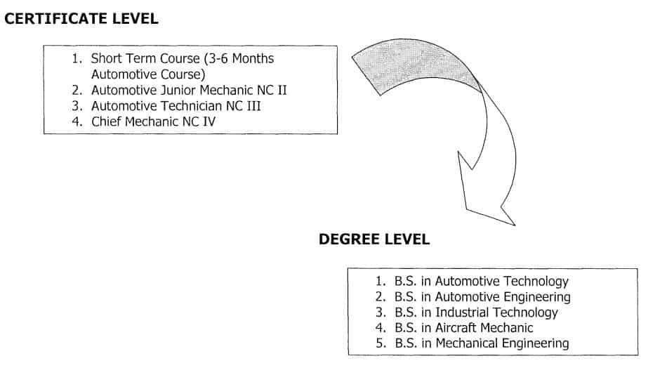 Automotive Technology Certificate Level