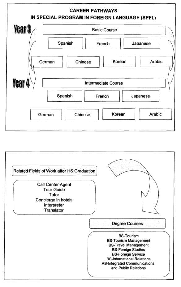 Career Pathways in Special Program in Foreign Language