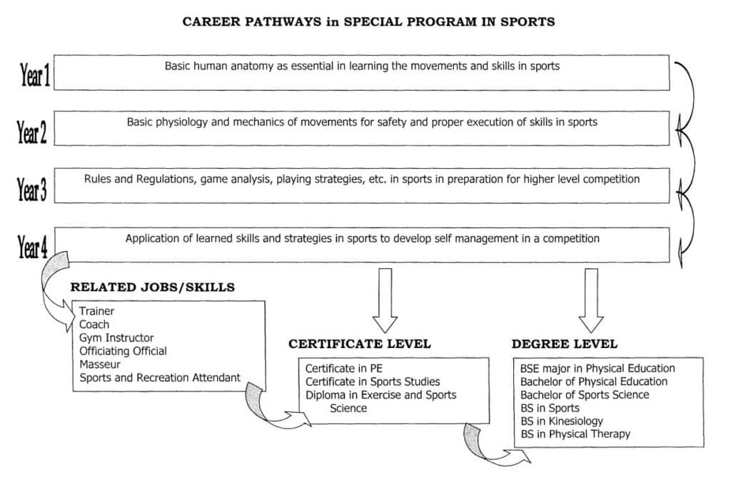 Career Pathways in Special Program in Sports