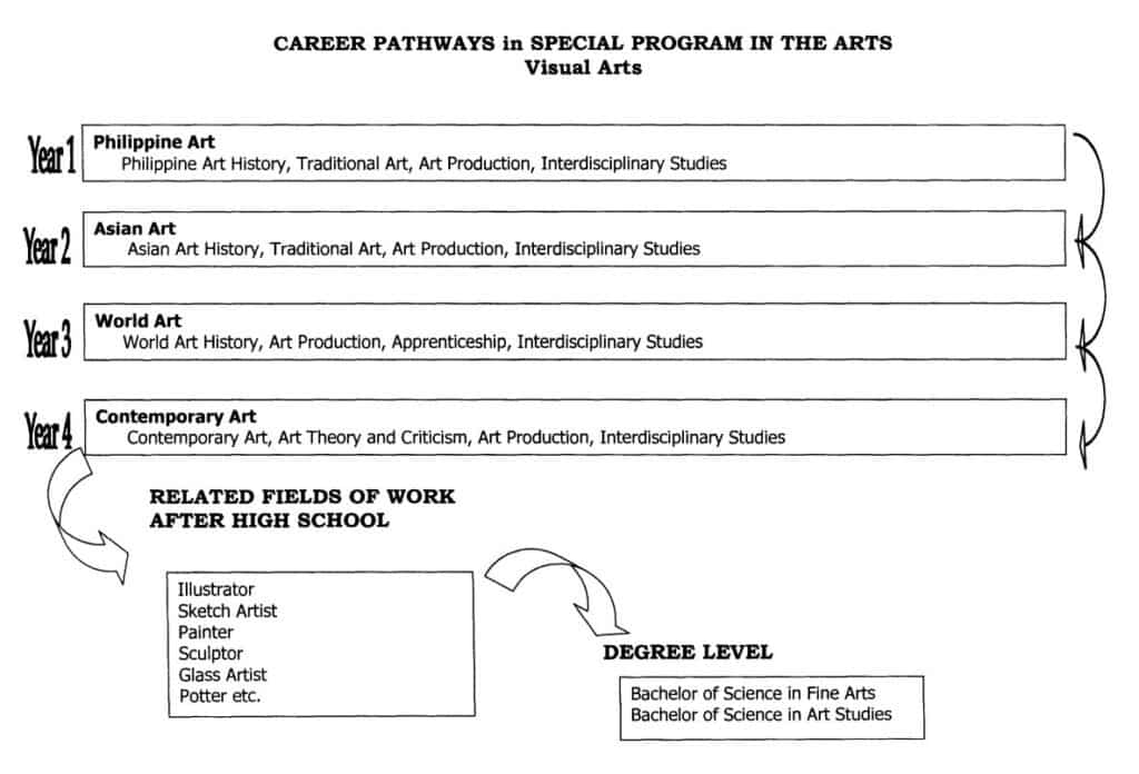 Career Pathways in Special Program in the Arts