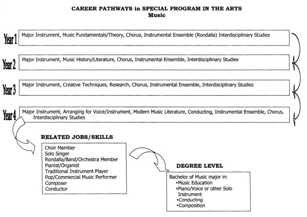 Career Pathways in Special Program in the Arts Music