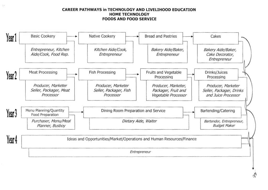 Career Pathways in Technology and Livelihood Education