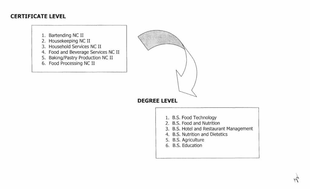 Certificate Level