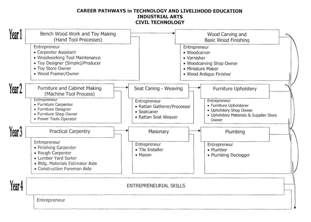 Civil Technology