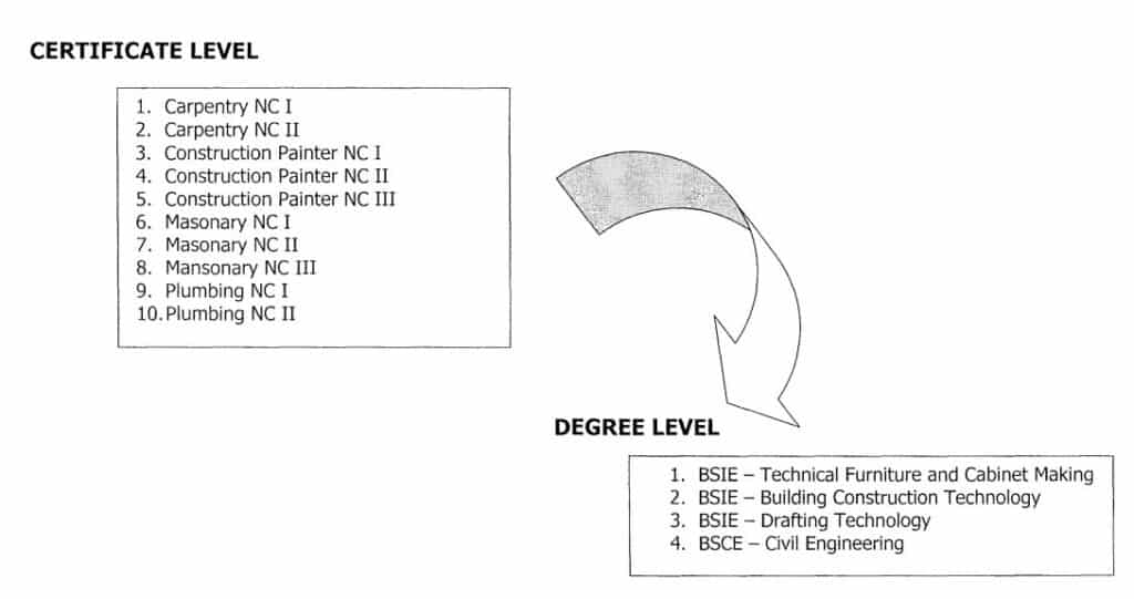 Civil Technology Certificate Level