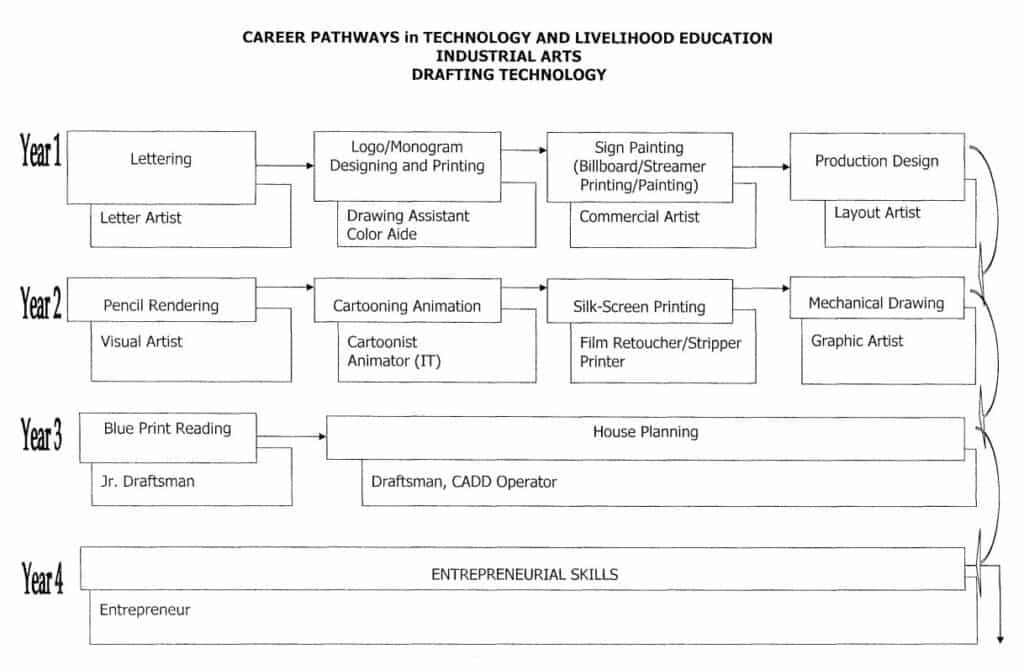 Drafting Technology