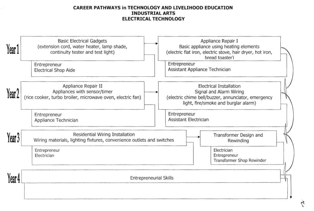 Electrical Technology