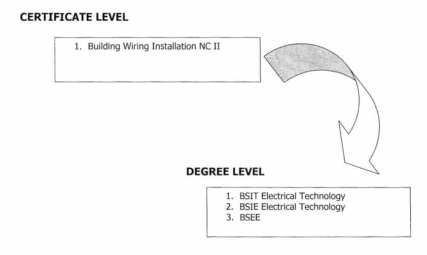 Electrical Technology Certificate Level