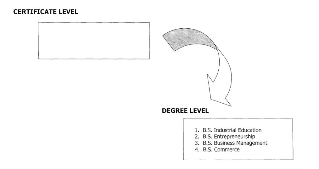 Handicrafts Certificate Level