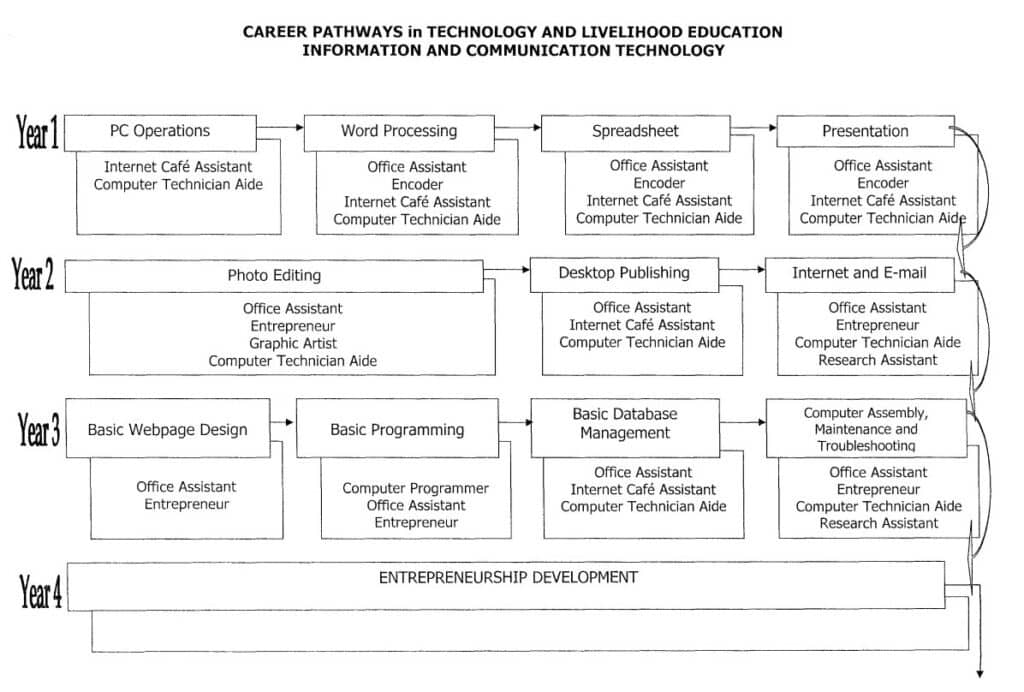 Information and Communication Technology