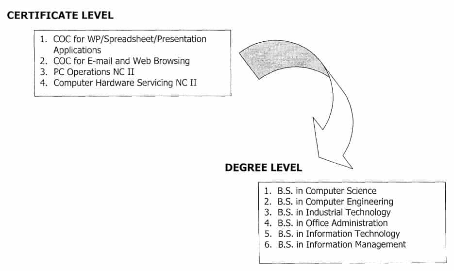 Information and Communication Technology Certificate Level