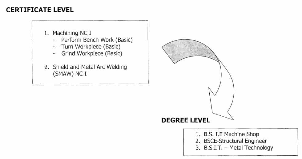 Metalworks Certificate Level