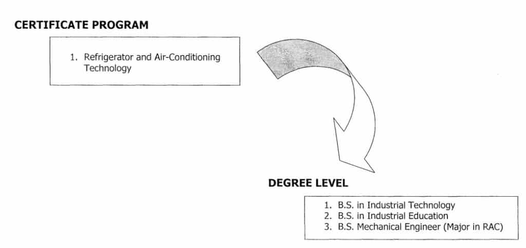 Refrigeration and Air-Conditioning Certificate Program