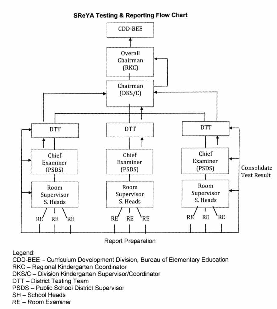 SReYA Testing and Reporting Flow Chart