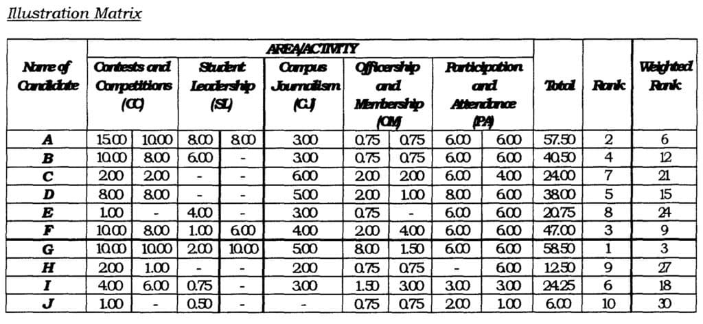 Co-Curricular Performance