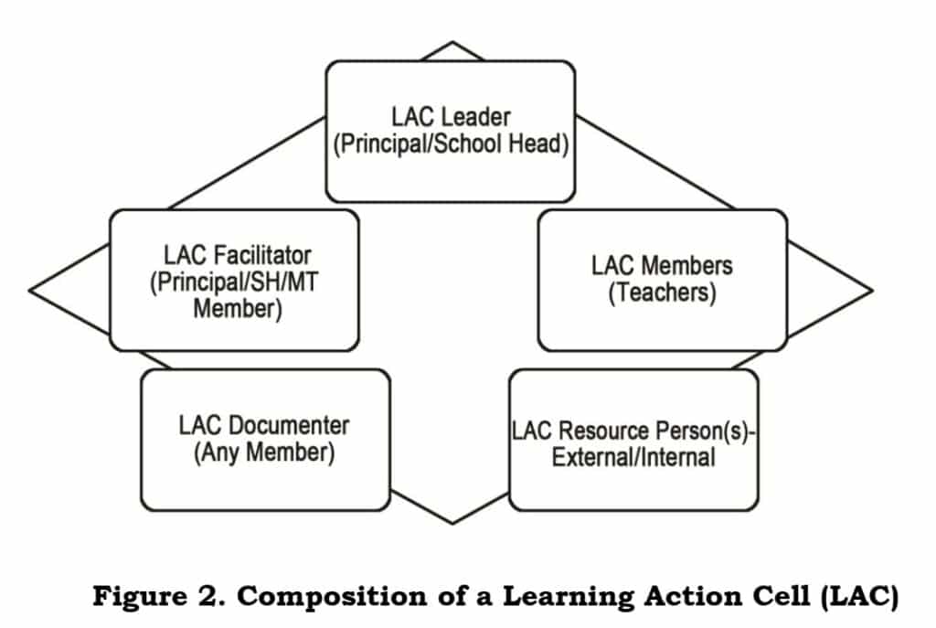 Composition of a Learning Action Cell (LAC)