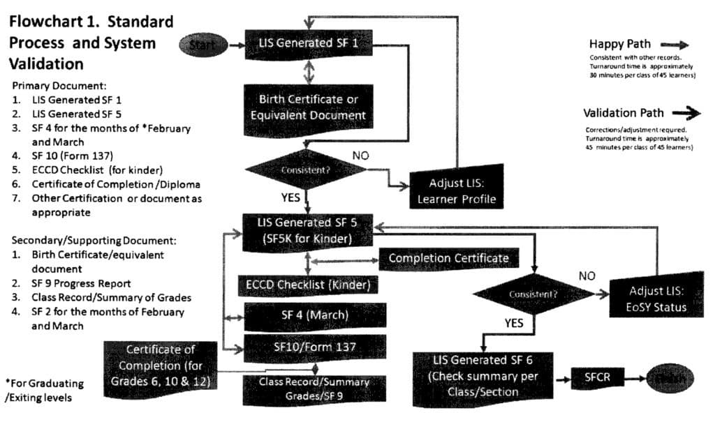 Flowchart Standard Process and System Validation