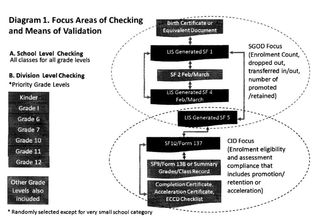 Focus Areas of Checking and Means of Validation