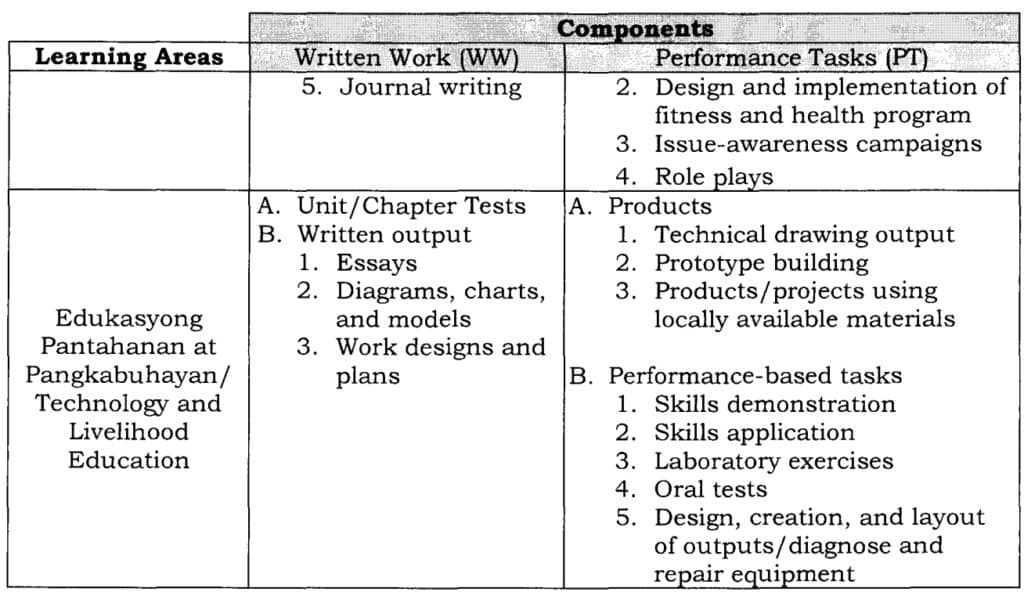 List of Summative Assessment Tools