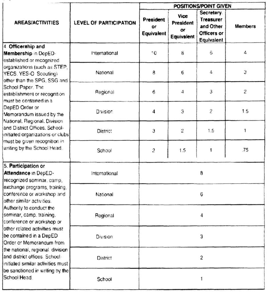 DepEd Procedure in the Ranking of Honor Pupils and