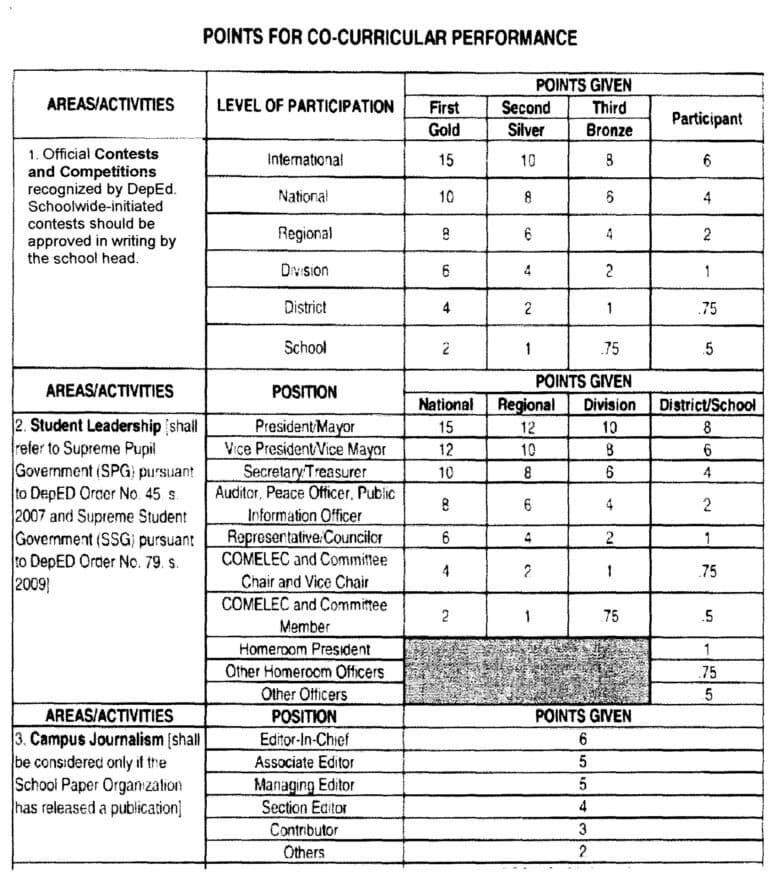 DepEd Procedure In The Ranking Of Honor Pupils And Students TeacherPH deped-procedure-in-the-ranking-of-honor-pupils-and-students-teacherph