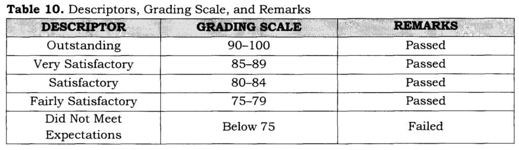 Table 10. Descriptors, Grading Scale, and Remarks
