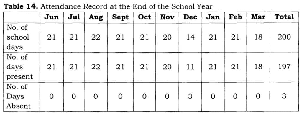 Attendance Record at the End of the School Year