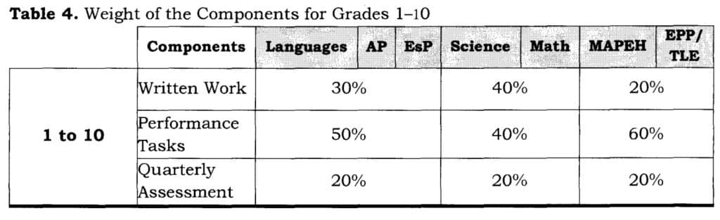 Weight of the Components for Grades 1-10